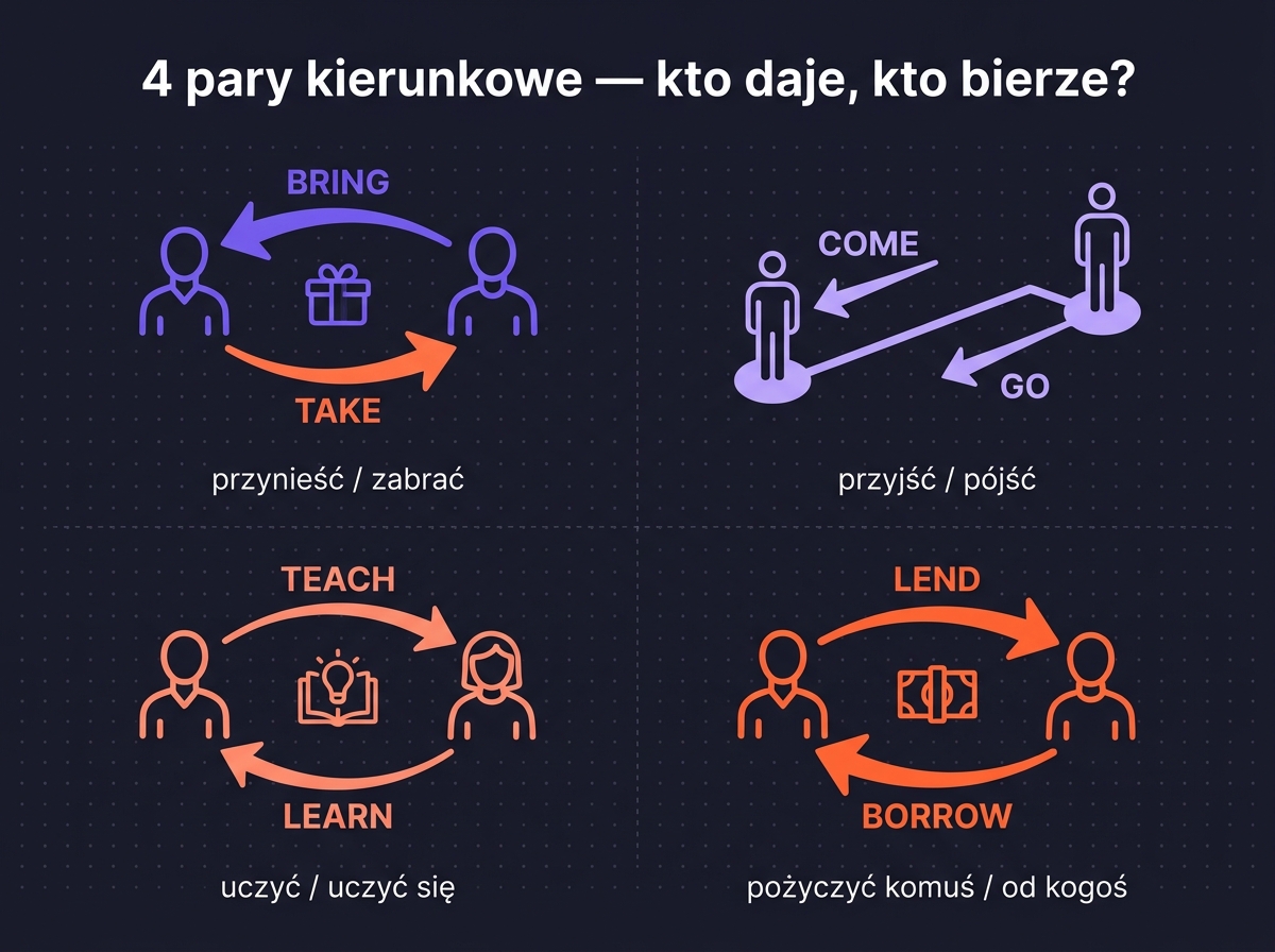 4 pokrewne pary kierunkowe — siatka 2x2: bring/take, come/go, teach/learn, lend/borrow — każda z dwoma figurkami i strzałkami pokazującymi kierunek
