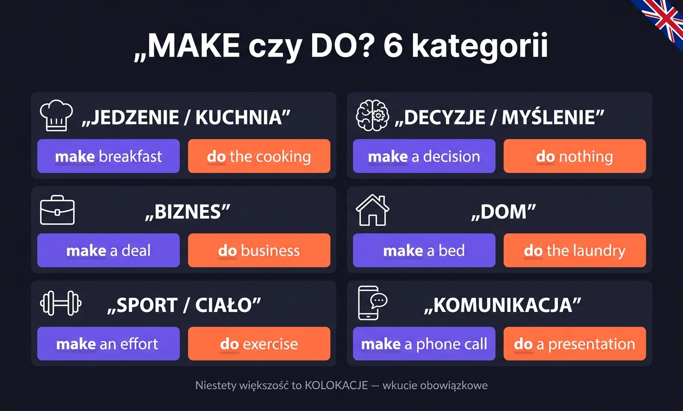 Tabela porównawcza MAKE vs DO — tworzyć/produkować vs wykonywać czynność w języku angielskim