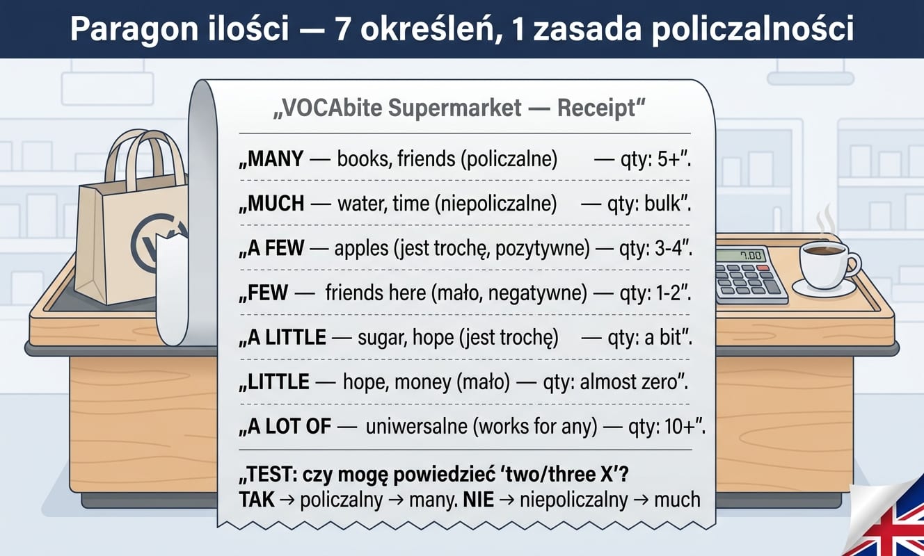 Paragon ilości z 7 określeniami i 1 zasadą policzalności: VOCAbite Supermarket Receipt z listą MANY (books/friends policzalne qty 5+), MUCH (water/time niepoliczalne qty bulk), A FEW (apples jest trochę pozytywne qty 3-4), FEW (friends here mało negatywne qty 1-2), A LITTLE (sugar/hope jest trochę qty a bit), LITTLE (hope/money mało qty almost zero), A LOT OF (uniwersalne works for any qty 10+). TEST: czy mogę powiedzieć two/three X? TAK → policzalny → many. NIE → niepoliczalny → much. Wokół: torba zakupowa, kalkulator, kawa