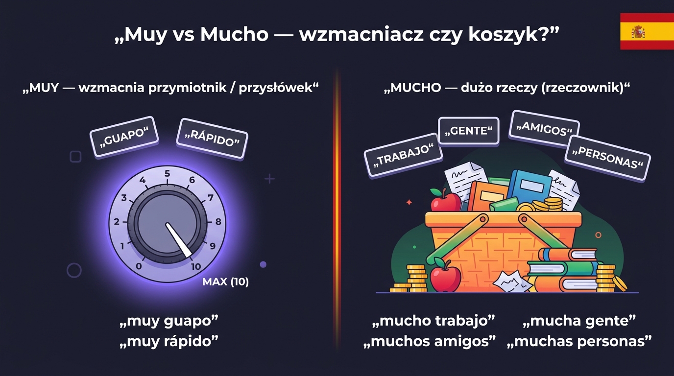 Muy vs Mucho po hiszpańsku — wzmacniacz głośności (Muy = intensifier przed adj/adv) vs koszyk z licznymi rzeczami (Mucho = quantifier przed rzeczownikiem)