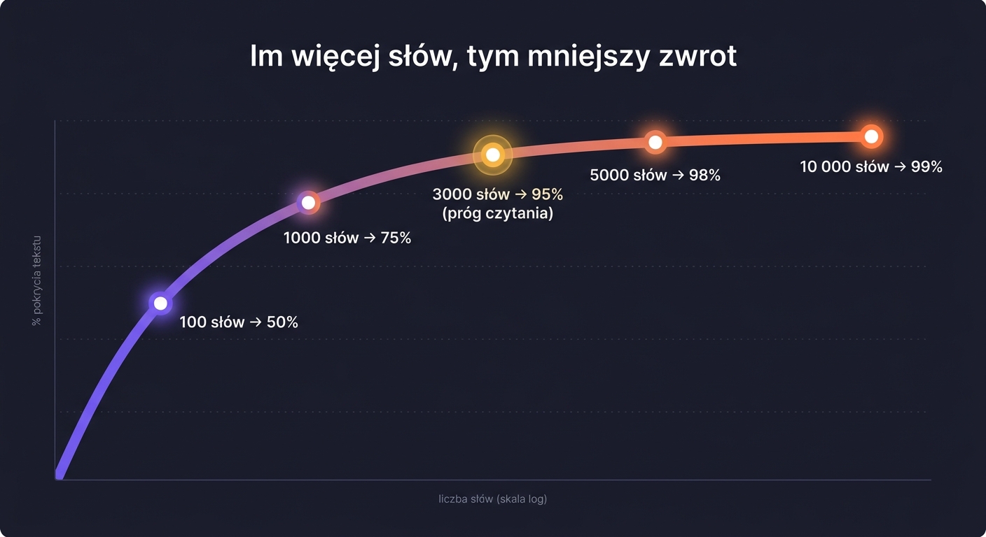 Lexical coverage — wykres pokrycia tekstu: 100 słów = 50%, 1000 słów = 75%, 3000 słów = 95%, 5000 słów = 98%, 10000 słów = 99%