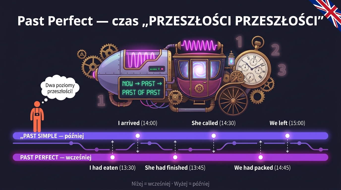 Past Perfect po angielsku — wehikuł czasu i oś z dwoma poziomami przeszłości: past perfect (głębiej, wcześniej) vs past simple (płycej, później)