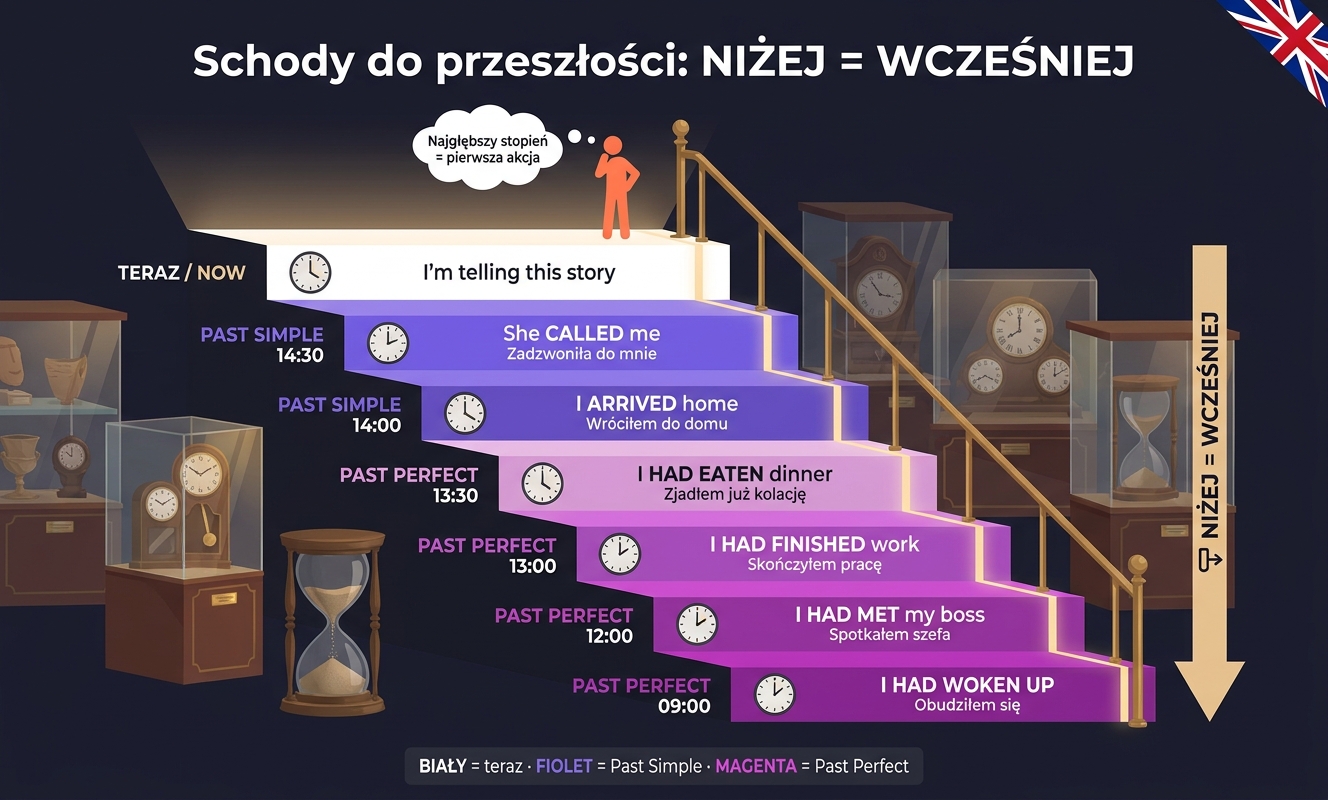 Oś czasu Past Perfect jako schody do przeszłości — niżej znaczy wcześniej: kolejne akcje z had + V3 (HAD WOKEN UP, HAD MET, HAD FINISHED, HAD EATEN) poprzedzają wydarzenia w Past Simple (ARRIVED, CALLED)