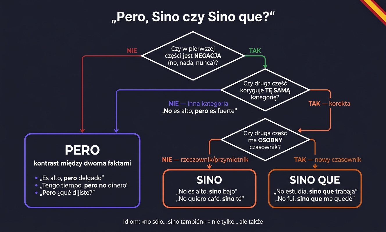 Tabela porównawcza PERO vs SINO vs SINO QUE — ogólny kontrast vs korekta po negacji w języku hiszpańskim