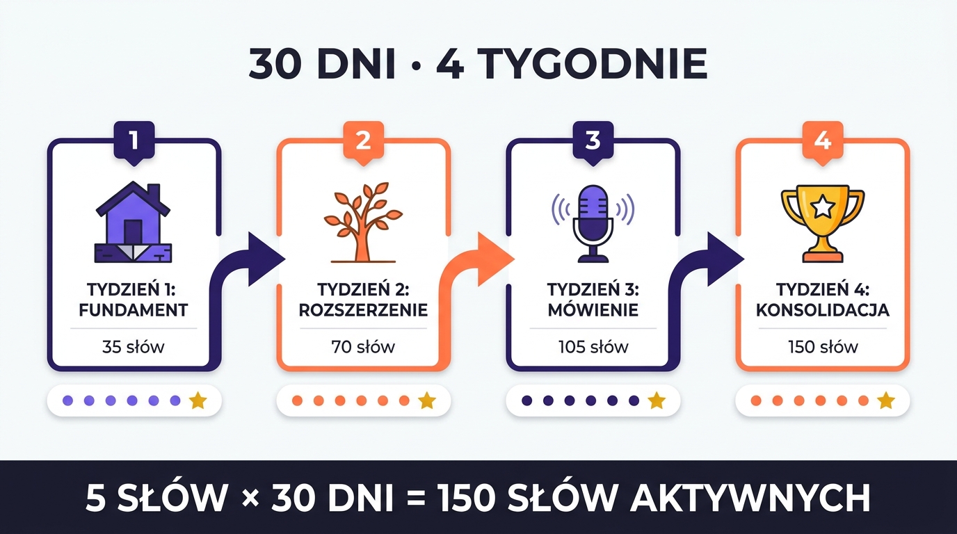 30 dni · 4 tygodnie — flowchart z metaforą wzrostu: tydzień 1 fundament (35 słów), 2 rozszerzenie (70), 3 mówienie (105), 4 konsolidacja (150)