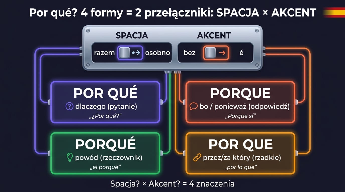 Por qué, porque, porqué, por que po hiszpańsku — panel 2×2: dwa przełączniki (spacja, akcent) dające 4 formy o różnym znaczeniu