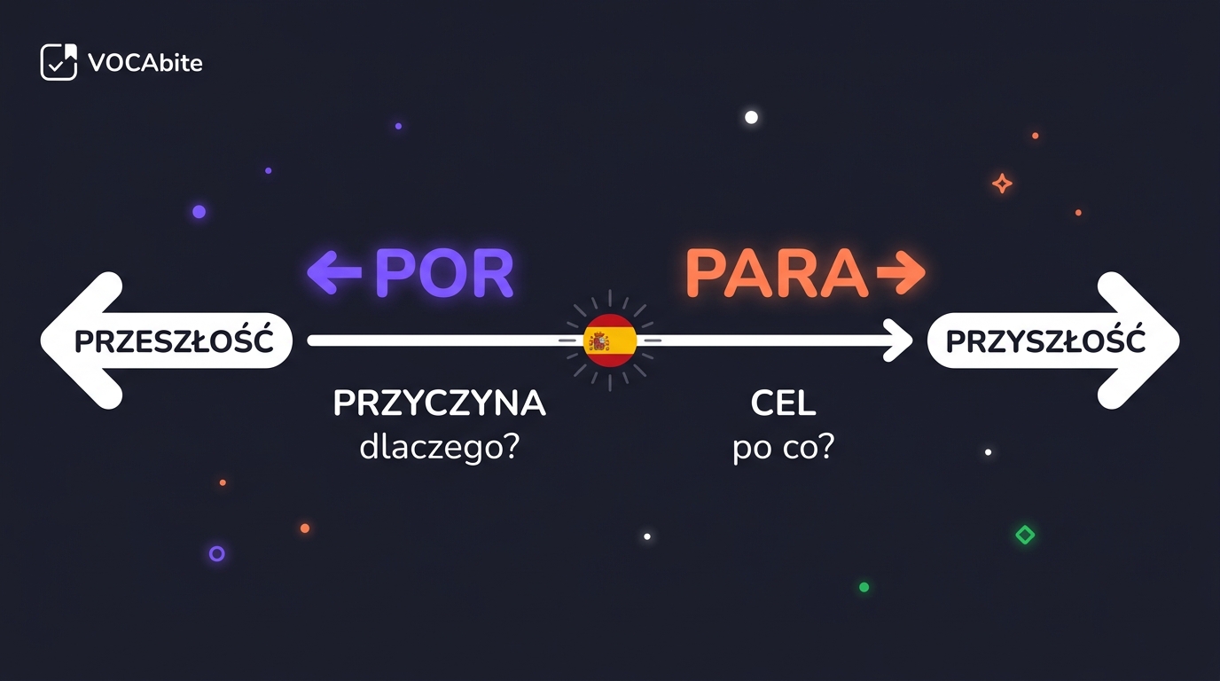 Por vs Para po hiszpańsku — oś czasu z POR (przyczyna, wstecz) i PARA (cel, naprzód)