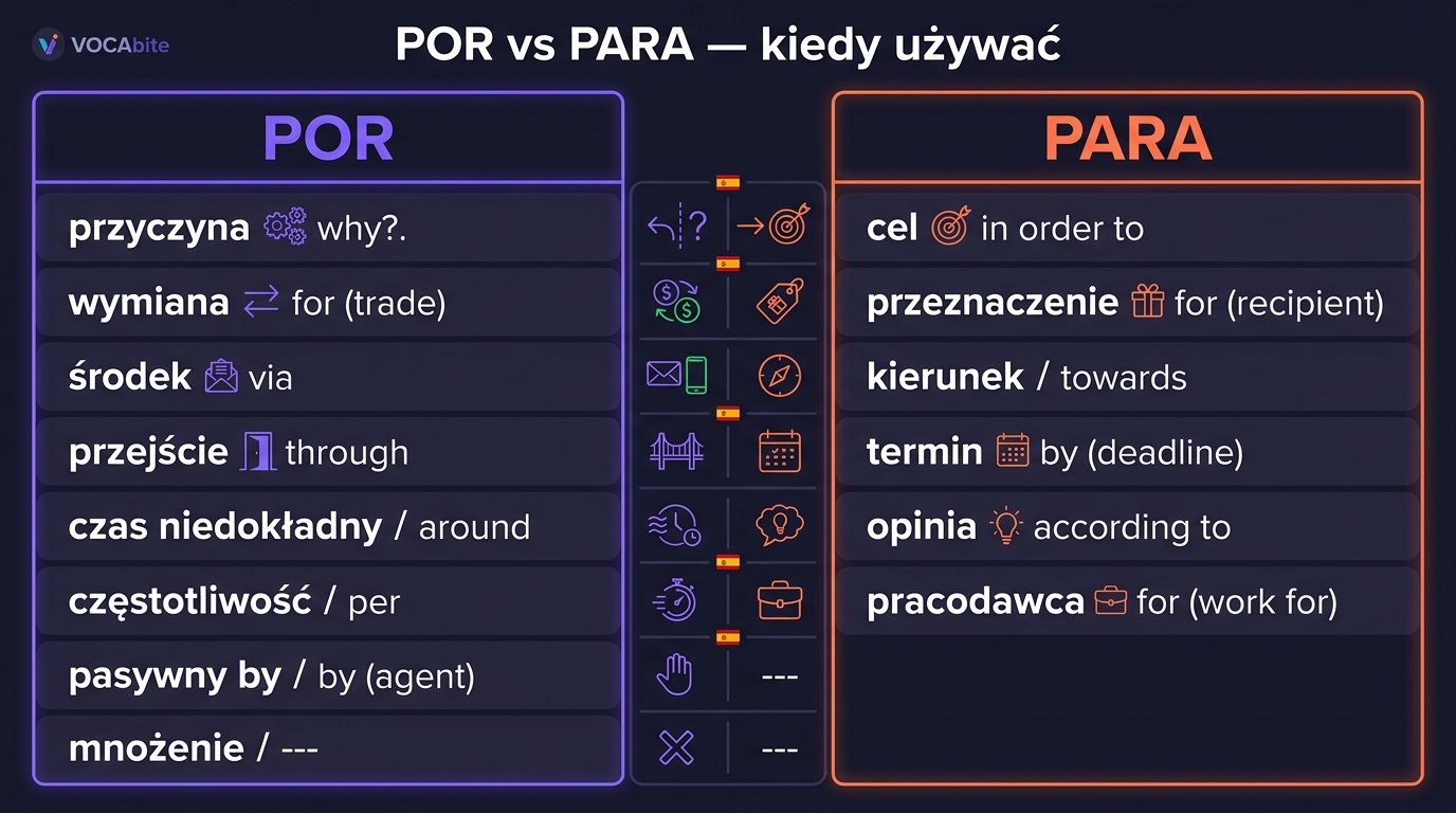 Tabela porównawcza POR vs PARA — 8 użyć POR (przyczyna, wymiana, środek...) vs 6 użyć PARA (cel, kierunek, termin...) z polskim wyjaśnieniem
