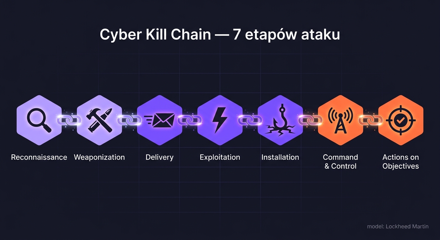 Cyber Kill Chain — 7 etapów ataku jako linia czasu z ikonami: lupa rekonesans, młotek uzbrajanie, koperta dostarczenie, błyskawica wykorzystanie, hak instalacja, antena C2, tarcza realizacja celu