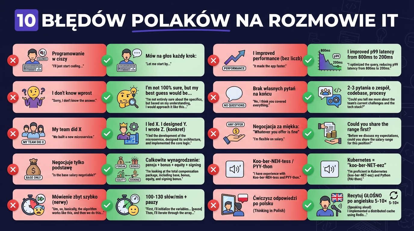 10 błędów Polaków na IT interview — plakat z parami błąd/poprawa: coding bez think out loud, STAR bez liczb, I don't know wprost, no questions na końcu, my team did vs I did, salary za miękka, wymowa Kubernetes