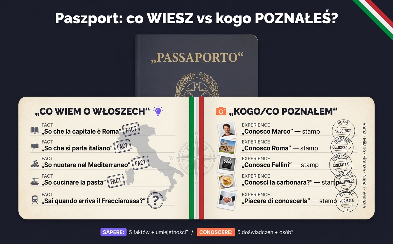 Tabela porównawcza SAPERE vs CONOSCERE — kiedy używać którego czasownika po włosku: fakty/umiejętności vs osoby/miejsca/dzieła