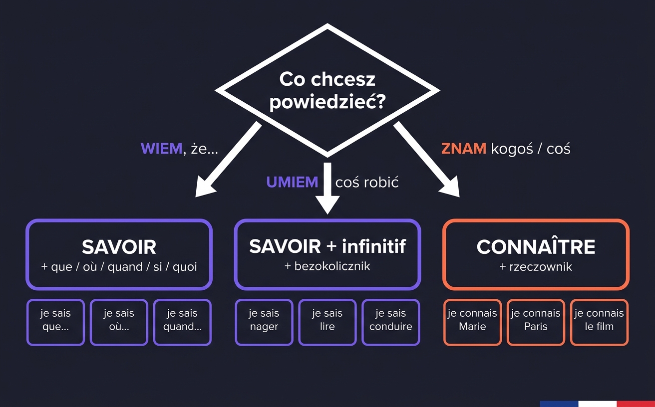 Tabela porównawcza SAVOIR vs CONNAÎTRE — wiedzieć fakt vs znać kogoś lub coś w języku francuskim