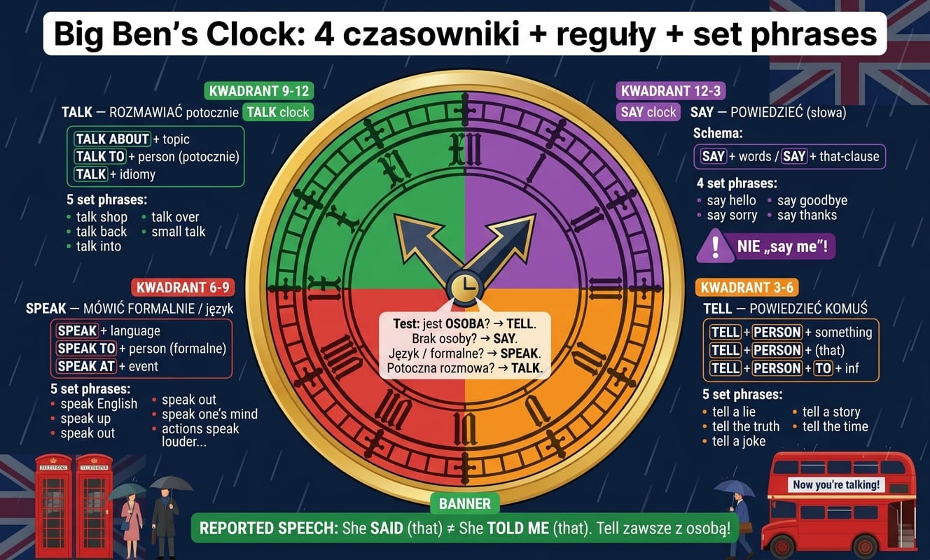 Big Ben's Clock — 4 kwadranty czasowników: SAY (słowa, bez osoby) z schematem i 4 set phrases + warning „NIE 'say me'!