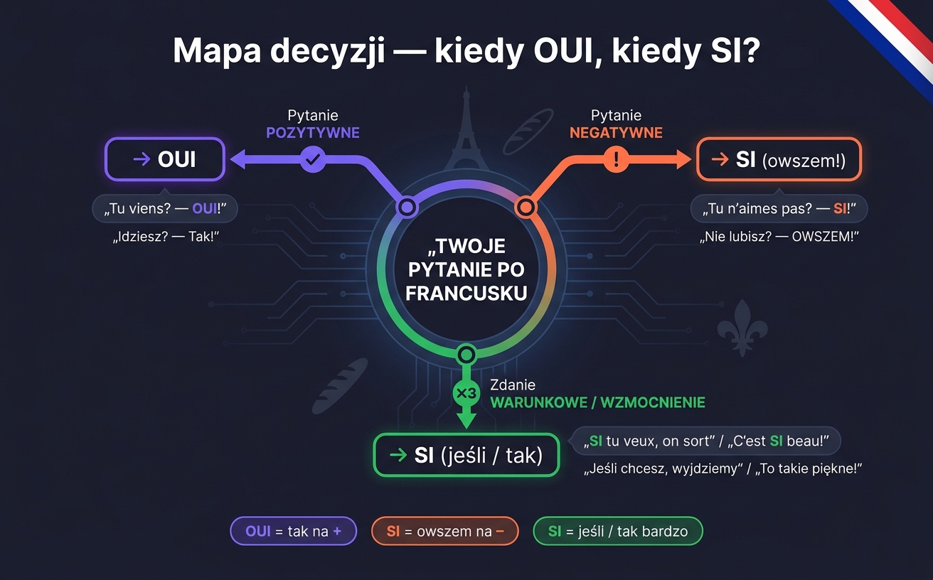 Tabela porównawcza OUI vs SI vs NON — kiedy używać każdej odpowiedzi w języku francuskim