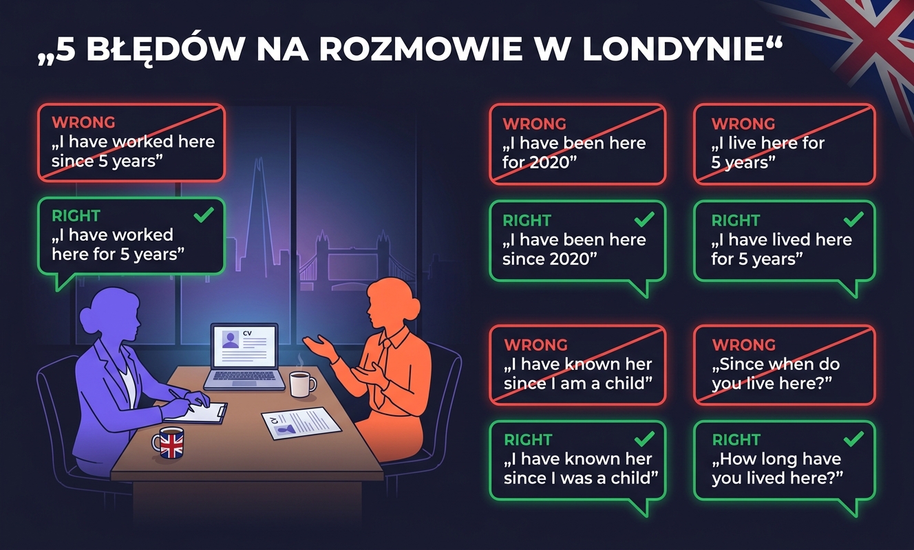 Pięć najczęstszych błędów Polaków przy SINCE vs FOR — kafelki z czerwonymi przekreśleniami i zielonymi poprawkami