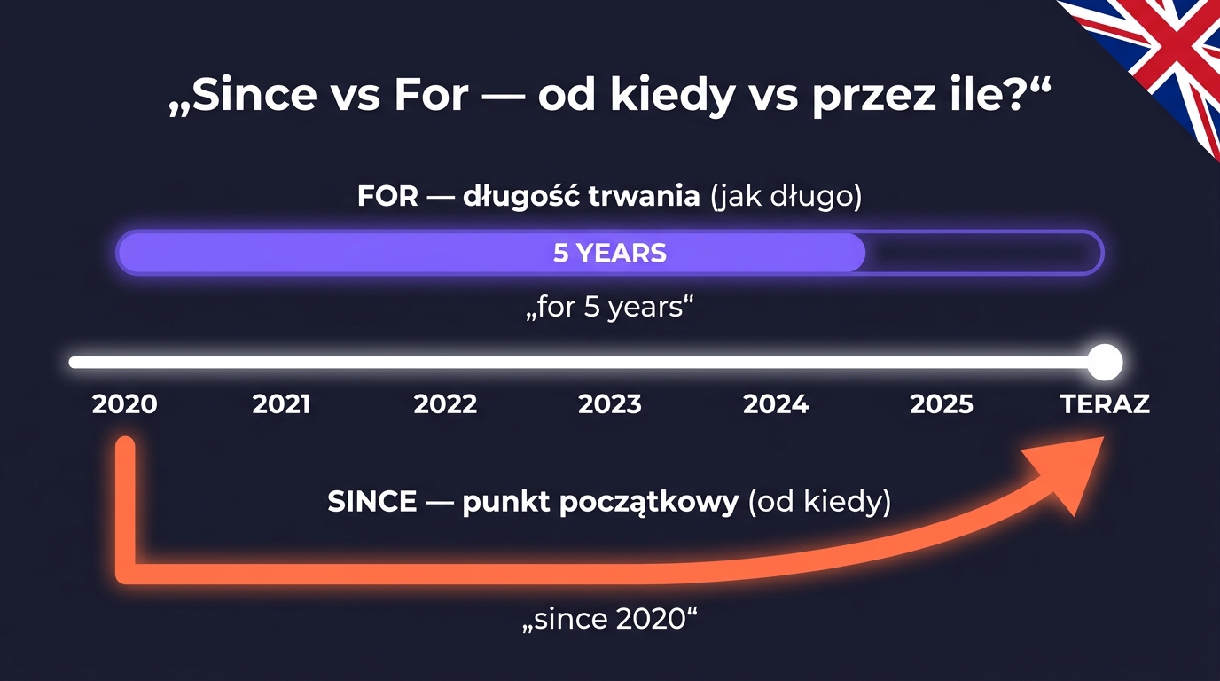 Since vs For po angielsku — oś czasu z dwoma znacznikami: For (pasek długości 5 years) vs Since (strzałka od punktu 2020)