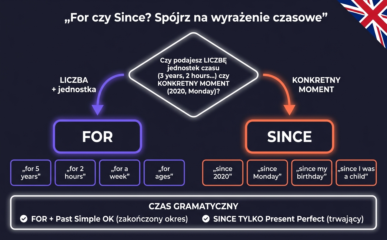 Tabela porównawcza SINCE vs FOR — punkt początkowy w czasie vs długość trwania w języku angielskim