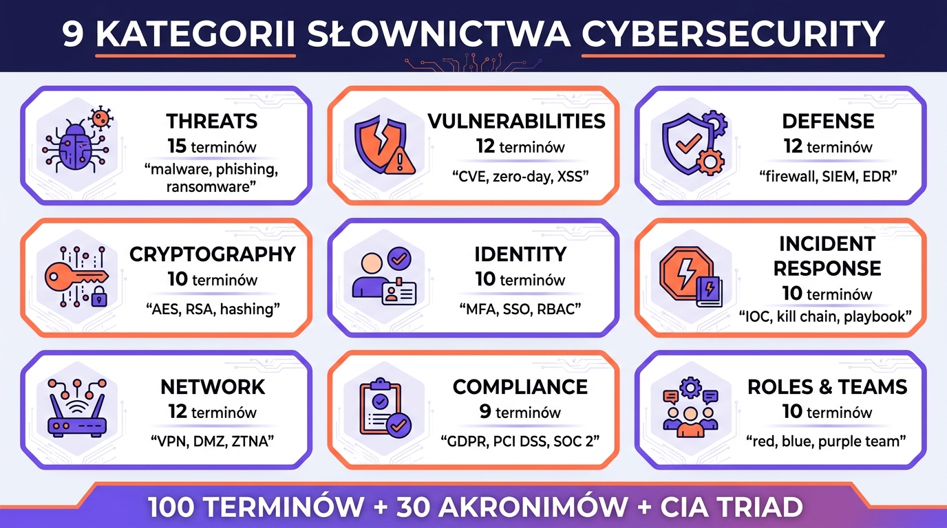 9 kategorii słownictwa cybersecurity — infografika 3×3: threats (15), vulnerabilities (12), defense (12), cryptography (10), identity (10), incident response (10), network (12), compliance (9), roles & teams (10) + 30 akronimów + CIA Triad