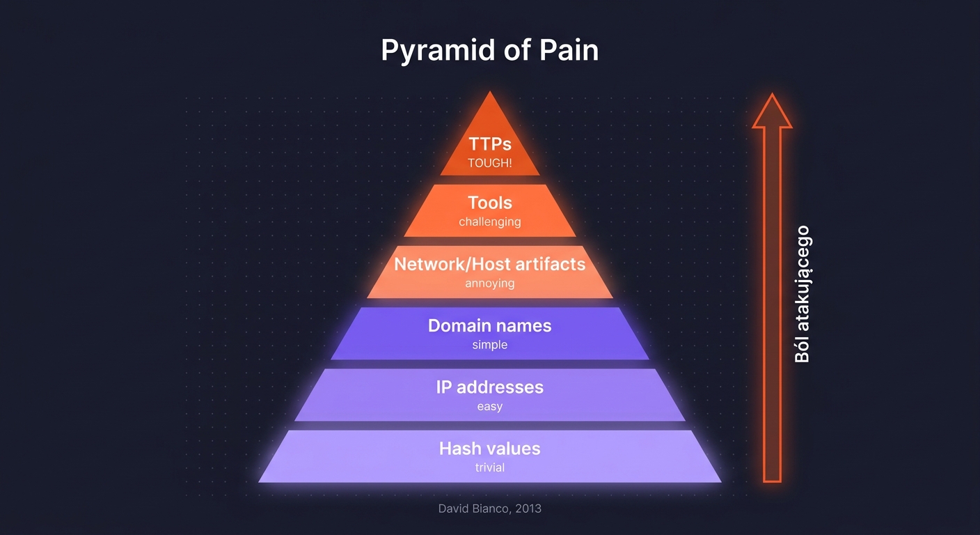 Pyramid of Pain — piramida 6 poziomów wskaźników: Hash values (banalne), IP, Domain names, Network/Host artifacts, Tools, TTPs (najbardziej bolesne dla atakującego)