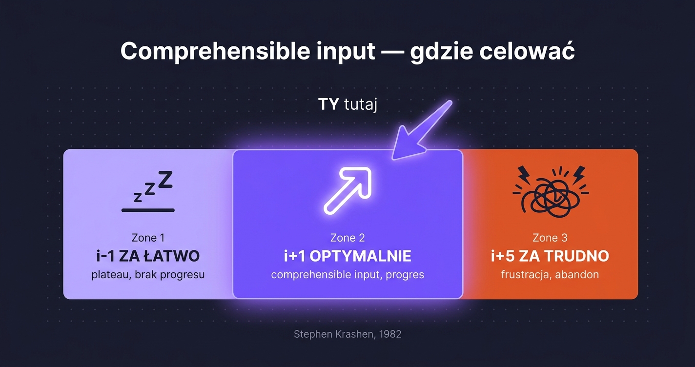 Comprehensible input i+1 — wykres pokazujący 3 strefy: za łatwo (i-1) plateau, optymalnie (i+1) progres, za trudno (i+5) frustracja