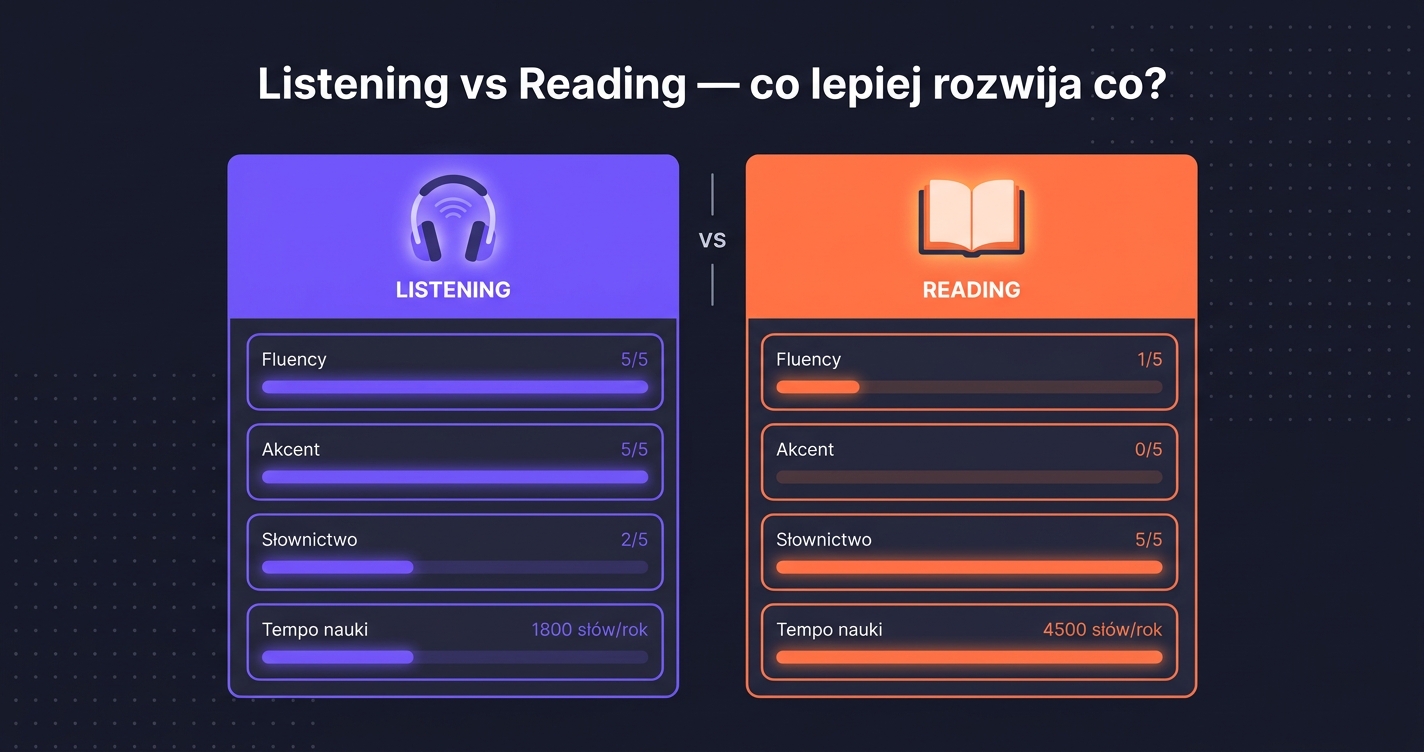 Listening vs reading — radar chart porównujący 6 aspektów obu typów input
