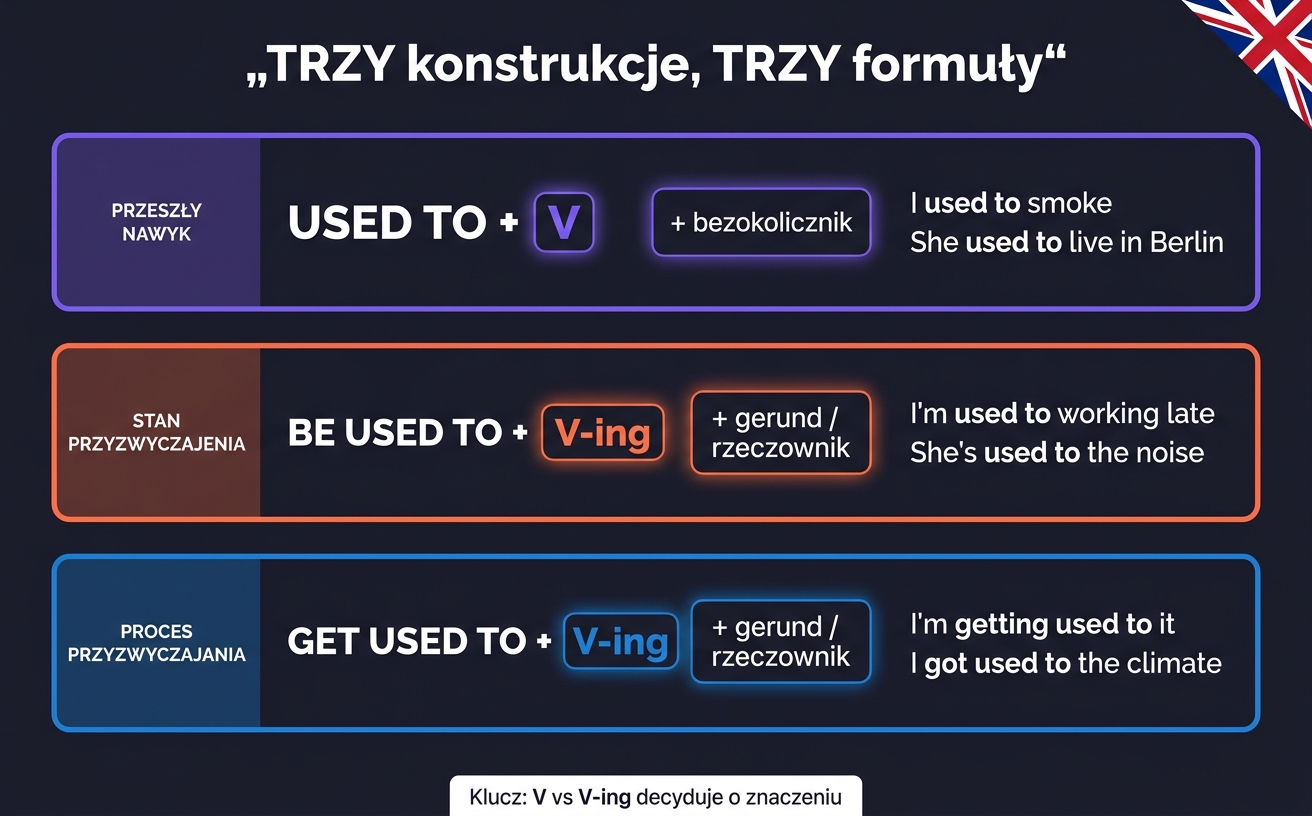 Tabela porównawcza used to V vs be used to V-ing vs get used to V-ing — trzy konstrukcje, trzy znaczenia