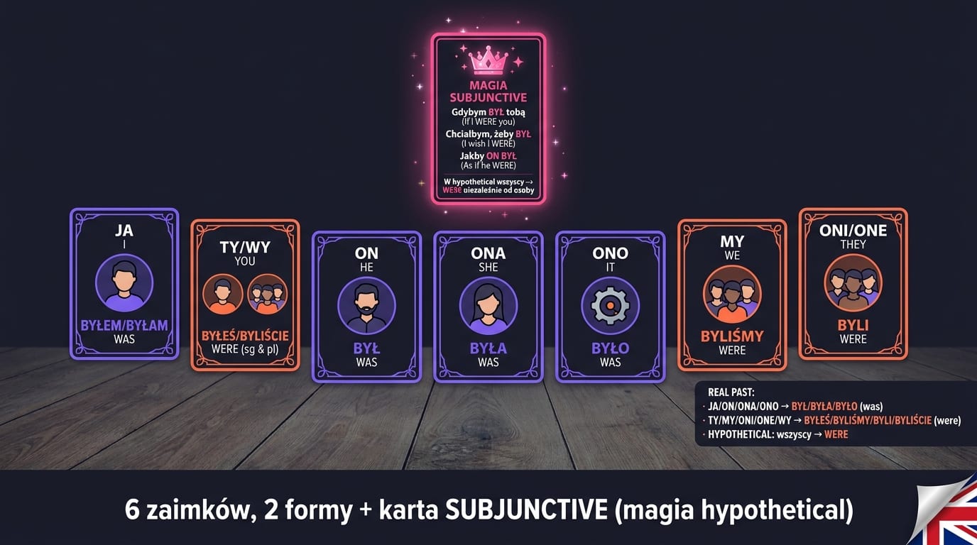 Was vs Were — 6 kart postaci (I, you, he, she, it, we, they) z przypisanym was/were, plus karta specjalna SUBJUNCTIVE „If I were you” wymuszająca were w każdej osobie