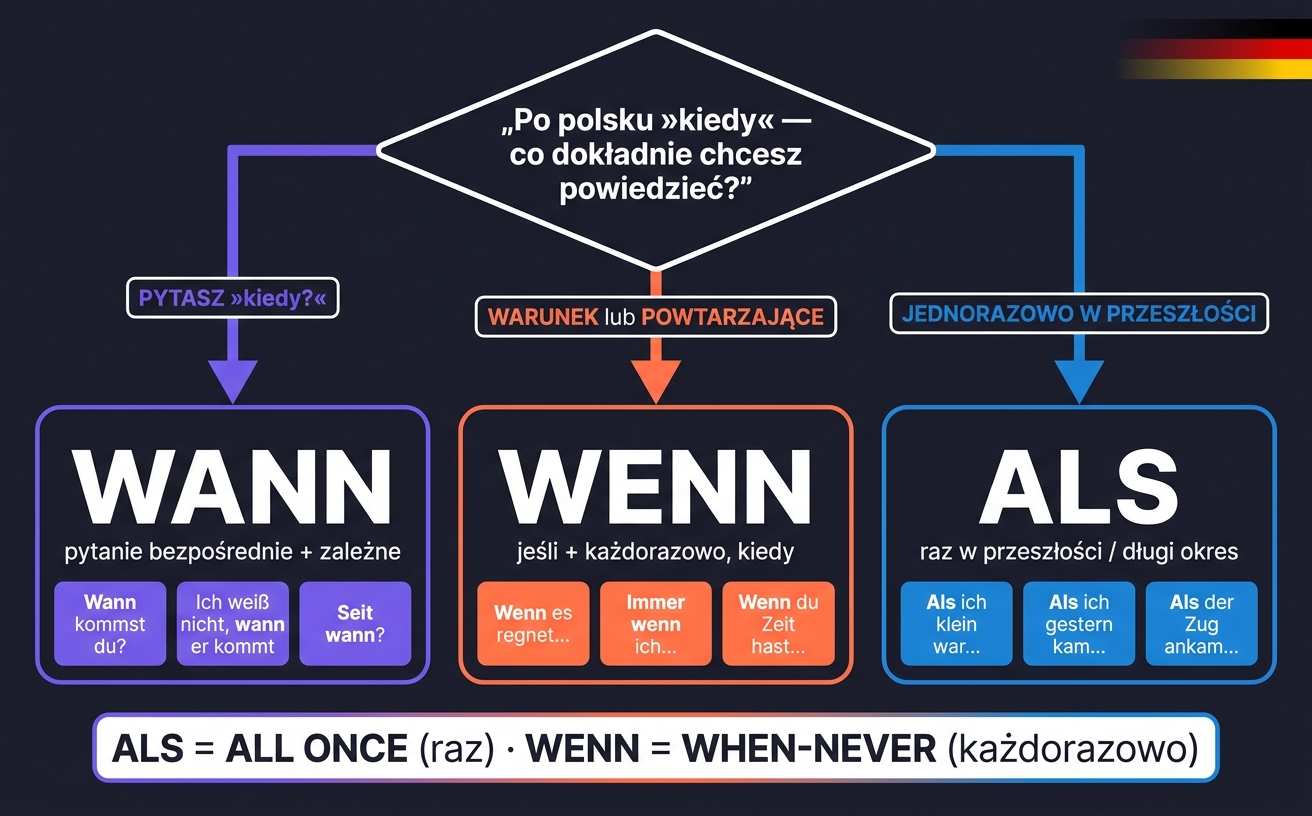 Tabela porównawcza WENN vs WANN vs ALS — pytanie vs warunek vs jednorazowa przeszłość w języku niemieckim
