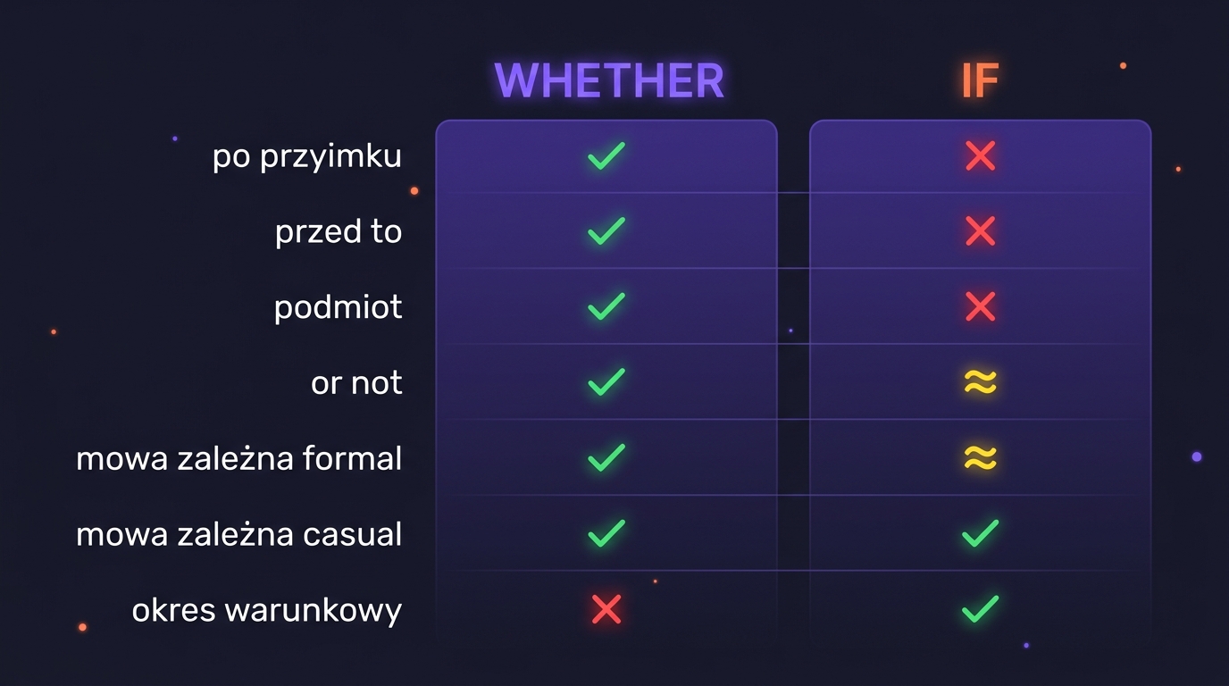 Tabela porównawcza Whether vs If — siedem wierszy z kontekstem (po przyimku, przed bezokolicznikiem, jako podmiot, or not, mowa zależna, warunkowe) i znacznikami które słowo jest poprawne