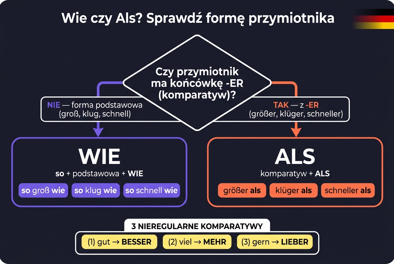 Tabela porównawcza WIE vs ALS — równość vs nierówność w porównaniach niemieckich