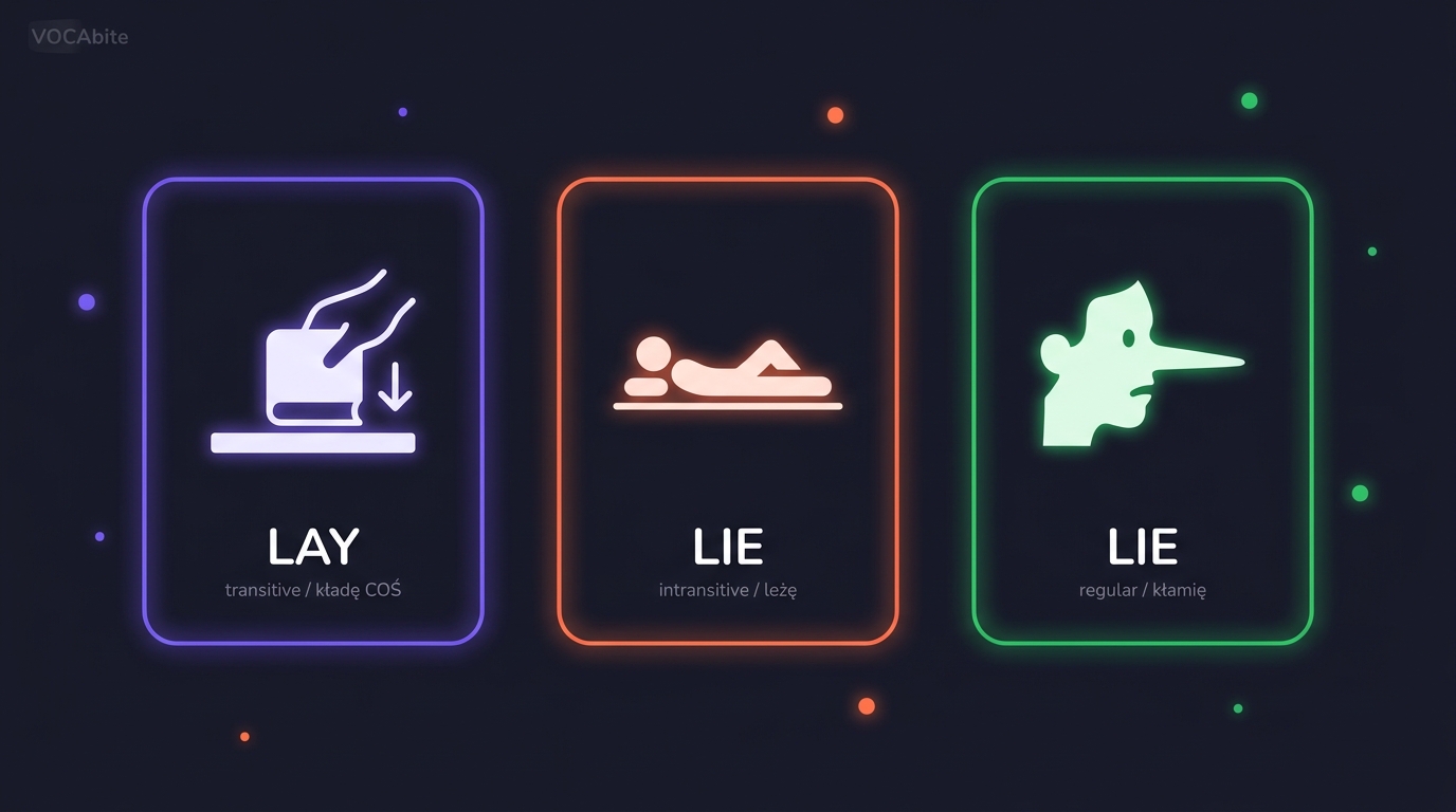 Lay vs Lie — 3 ikony: ręka kładąca książkę (LAY transitive), sylwetka leżąca (LIE intransitive), Pinocchio z długim nosem (LIE = kłamać)