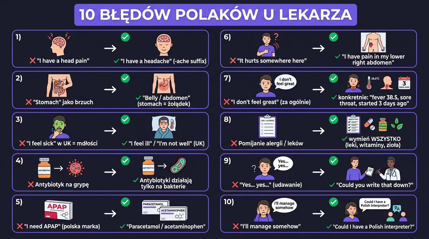 10 błędów Polaków u lekarza — plakat z parami błąd/poprawa: head pain vs headache, stomach vs belly, sick UK vs US, antybiotyk na grypę, APAP vs paracetamol, tłumacz