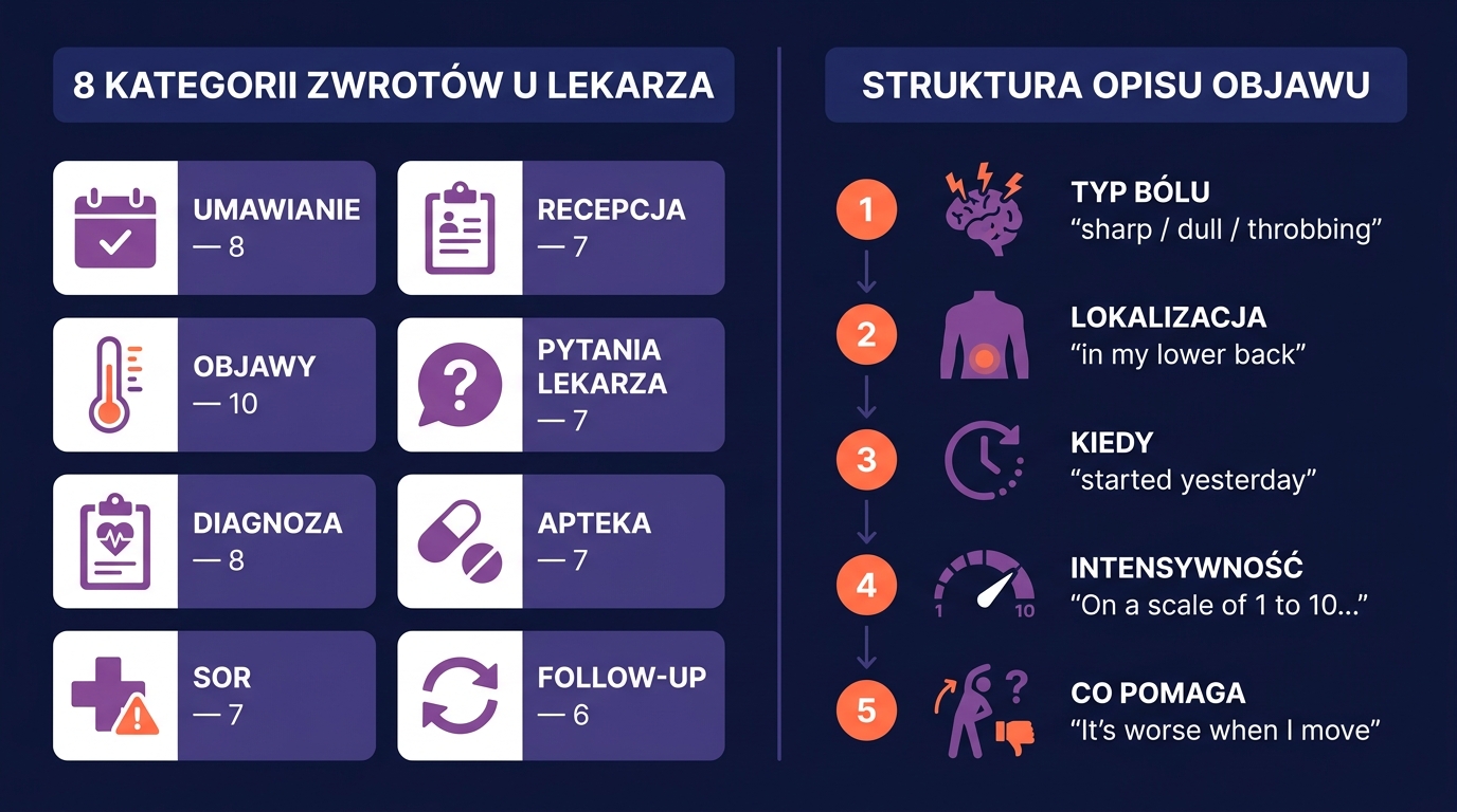 8 kategorii zwrotów u lekarza + struktura opisu objawu — infografika: typ bólu, lokalizacja, kiedy, intensywność, co pomaga