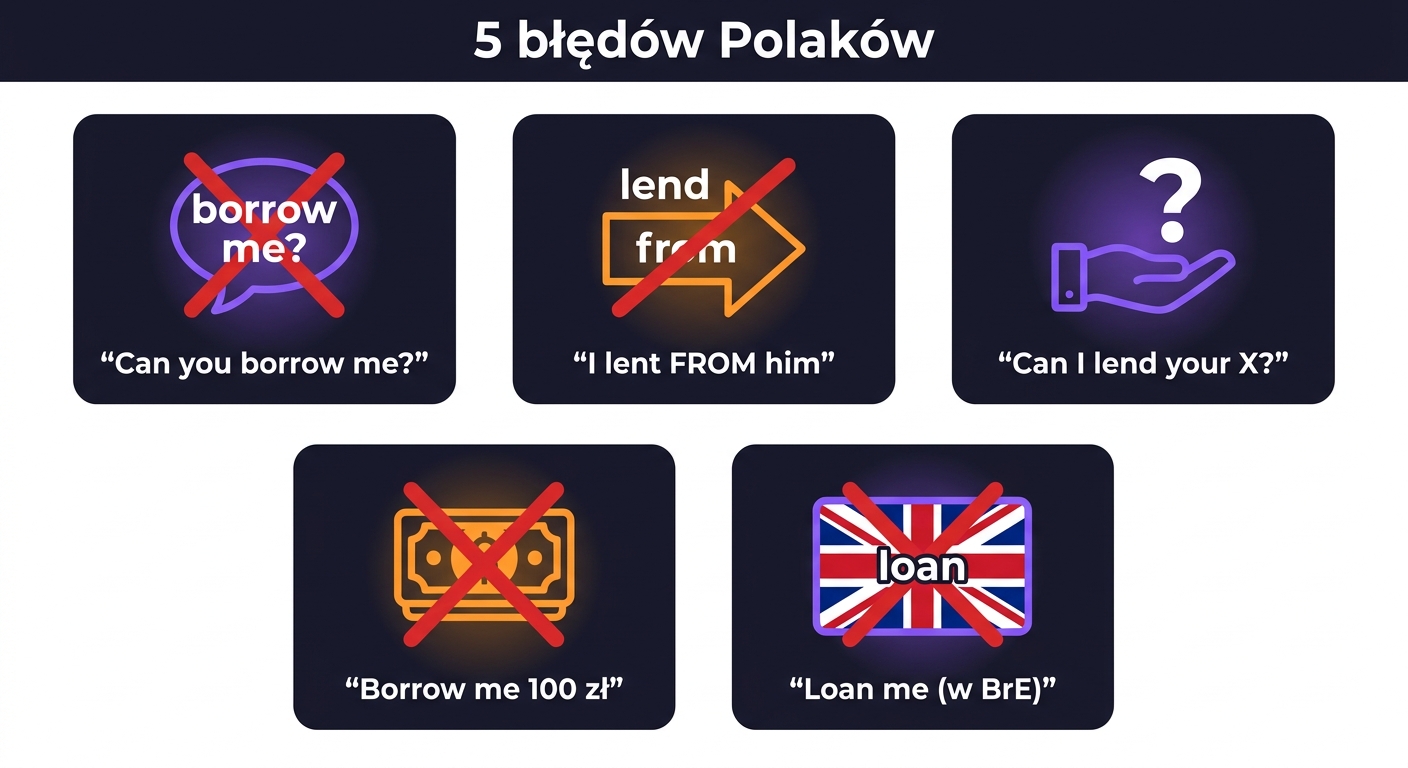 5 błędów Polaków — siatka 3+2: Can you borrow me, I lent FROM him, Can I lend your X, Borrow me 100 zł, Loan me w BrE