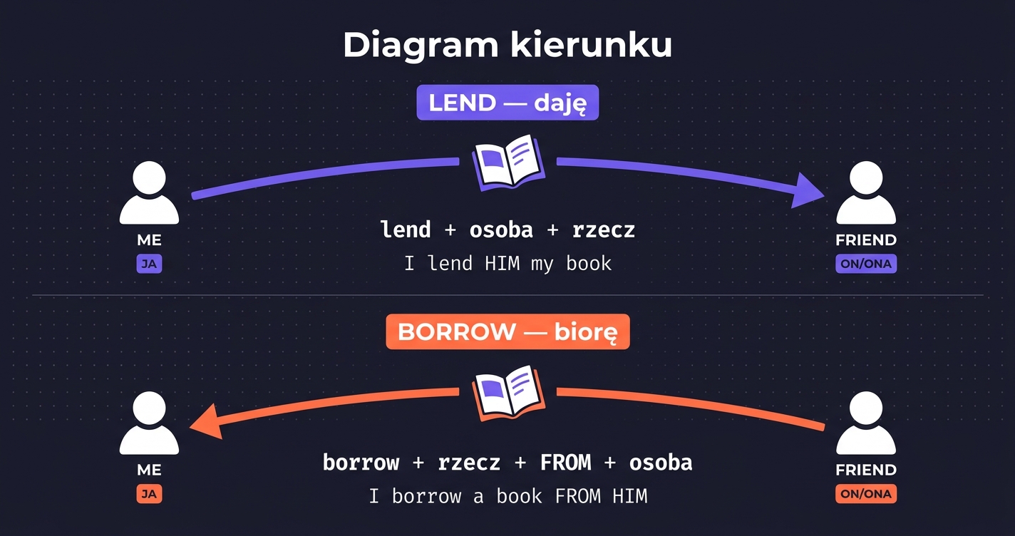 Diagram kierunku Lend vs Borrow — dwie postacie z książką, strzałka LEND od osoby A do B (fioletowa) i strzałka BORROW od osoby B do A (pomarańczowa)