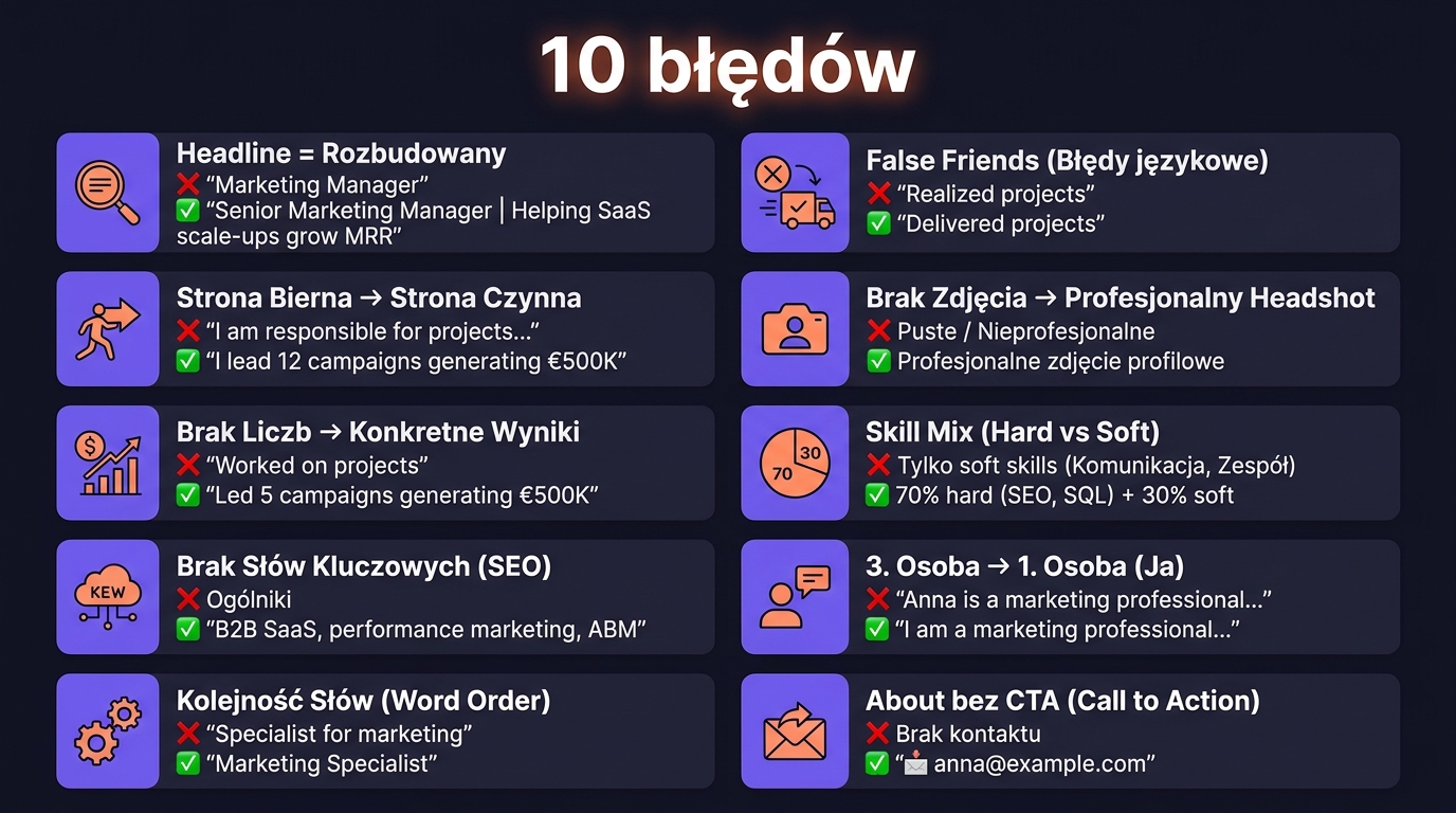 10 błędów na LinkedIn po angielsku — plakat: Headline tylko stanowisko, I am responsible, Worked on projects, false friends, brak zdjęcia