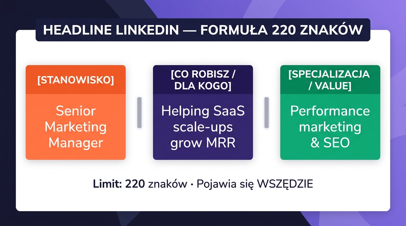 Formuła Headline LinkedIn — [Stanowisko] | [Co robisz / dla kogo] | [Specjalizacja / value]