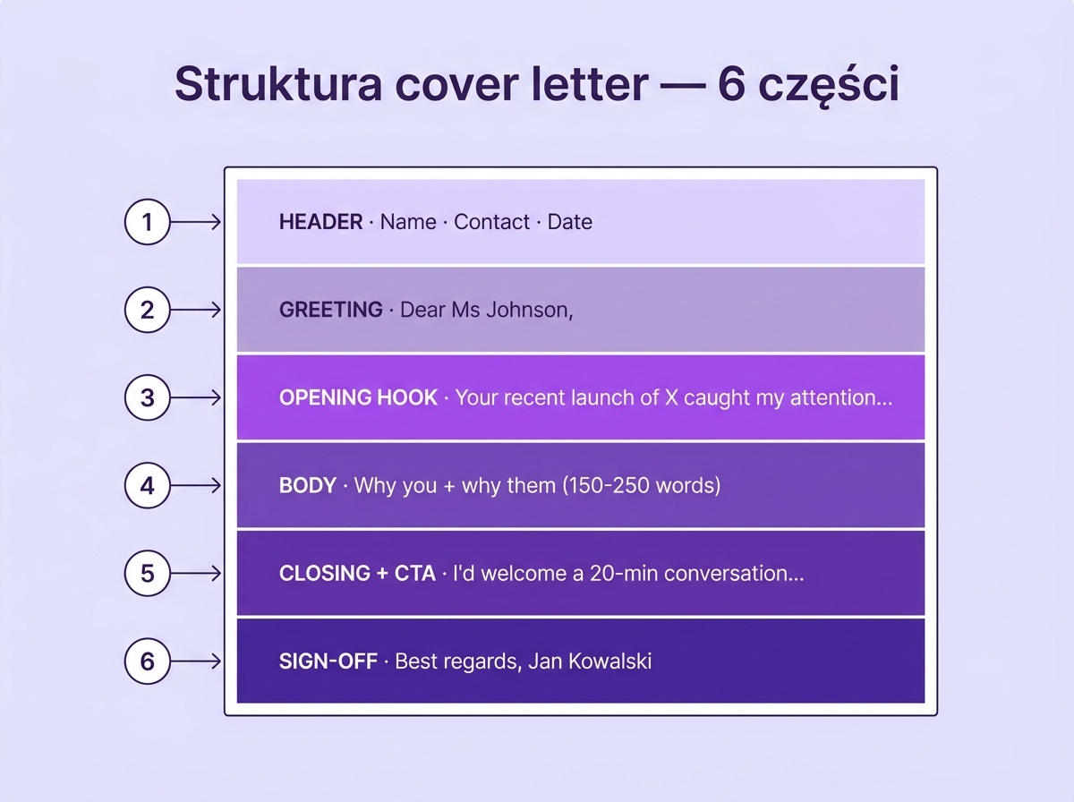 Struktura cover letter — 6 części: header, greeting, opening, body, CTA, sign-off