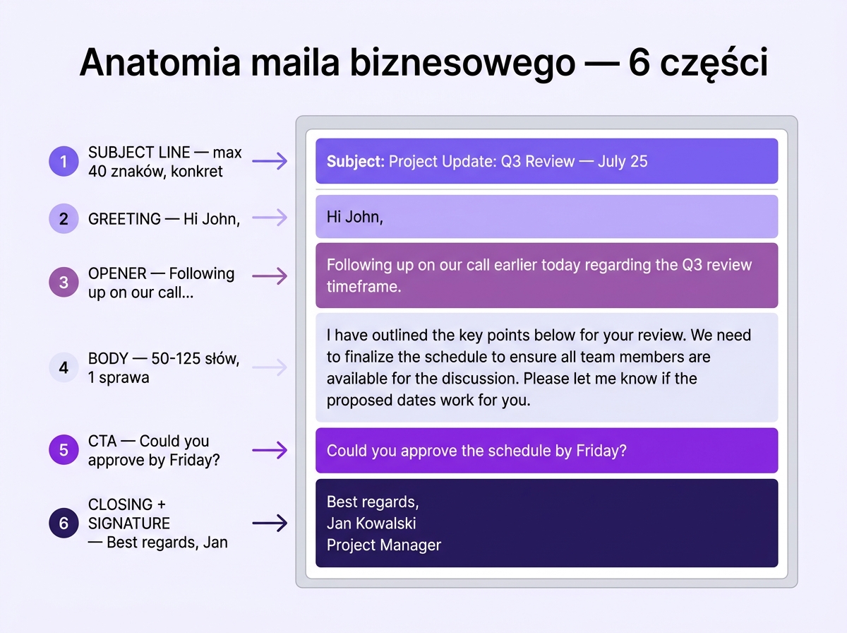 Anatomia maila biznesowego — 6 części: subject line, greeting, opener, body, CTA, closing