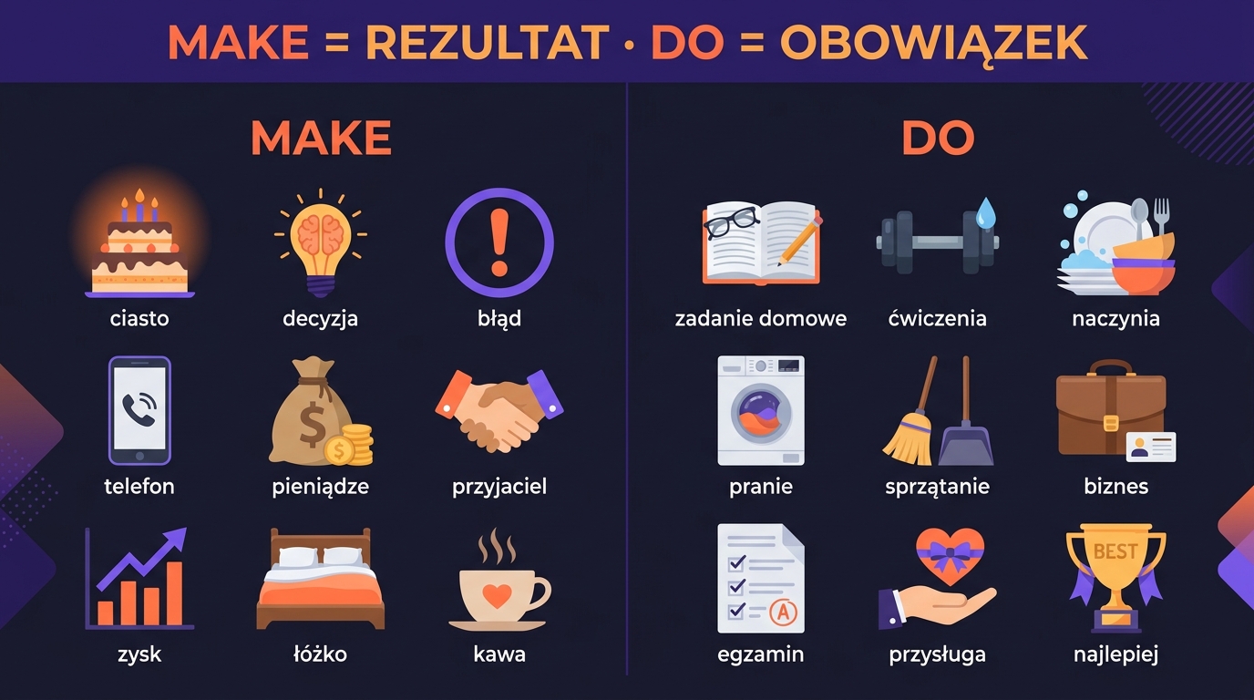 MAKE vs DO porównanie z ikonami kolokacji: make a cake/decision/phone call vs do homework/dishes/exercise