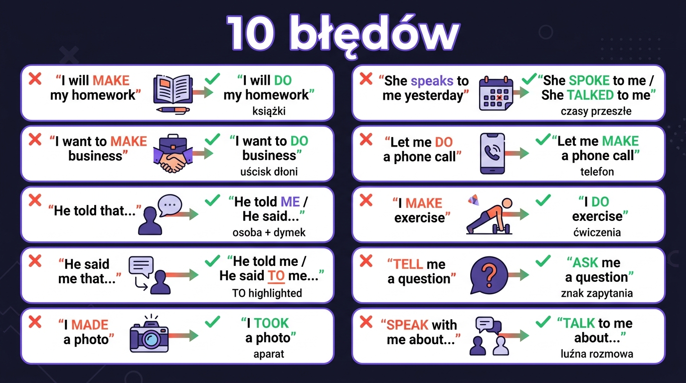 10 błędów make/do/say/tell — plakat: I will make homework, I want to make business, He told that, I made a photo, She speaks yesterday