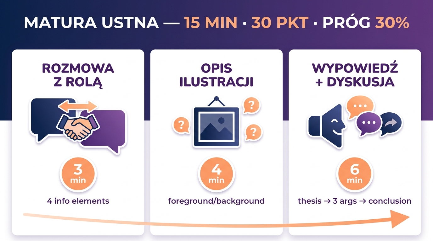 3 części matury ustnej z angielskiego: rozmowa z rolą (3 min), opis ilustracji (4 min), wypowiedź + dyskusja (6 min) — łącznie 15 min, 30 pkt