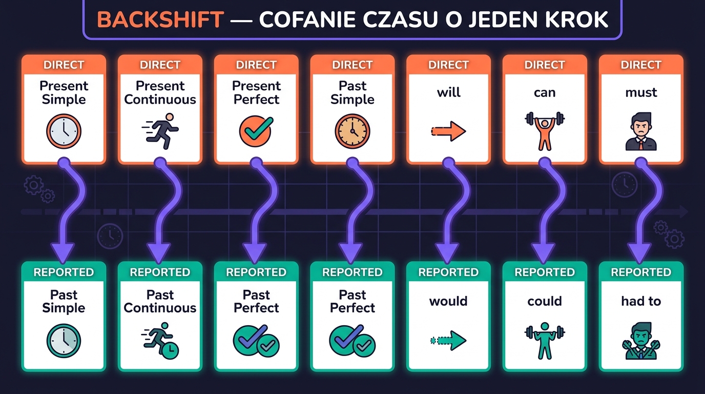Backshift w mowie zależnej — tabela zmian czasów: Present Simple → Past Simple, will → would, can → could, must → had to