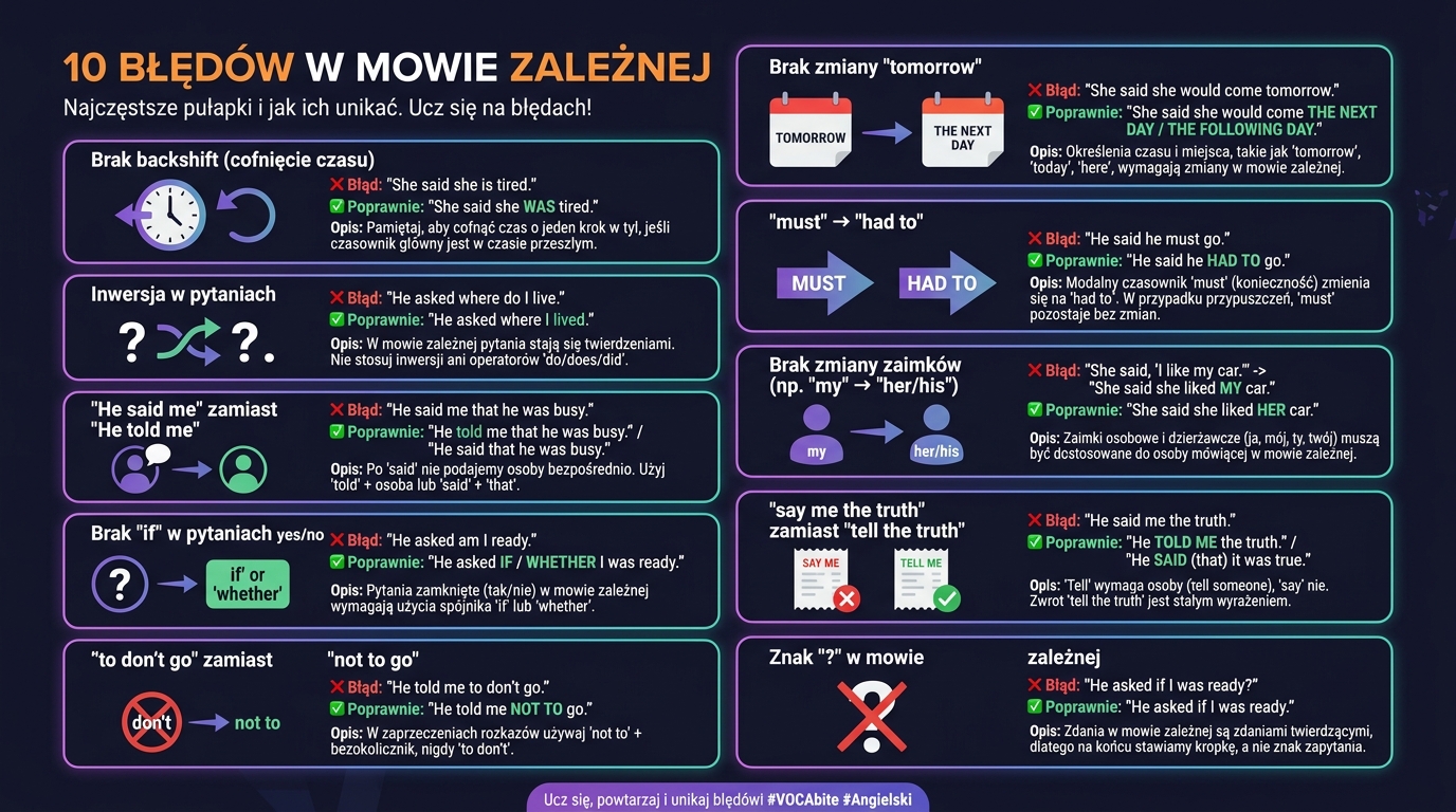 10 błędów w mowie zależnej — plakat: brak backshift, inwersja w pytaniach, He said me/told me, brak if w pytaniach yes/no, to don't go vs not to go