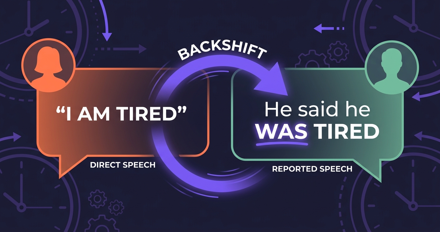 Mowa zależna — direct speech I am tired ze strzałką backshift do reported speech he said he was tired