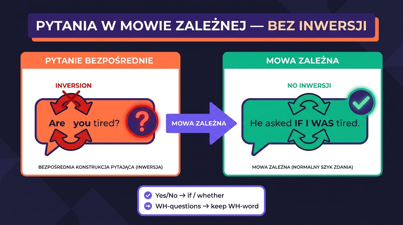 Pytania w mowie zależnej — pytanie bezpośrednie z inwersją Are you tired vs mowa zależna bez inwersji He asked if I was tired
