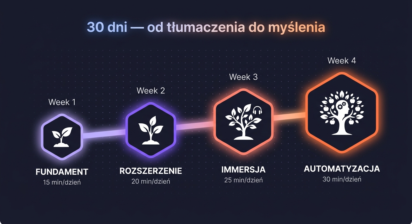 30-dniowy plan myślenia po angielsku — timeline z 4 tygodniami: Tydzień 1 fundament, Tydzień 2 rozszerzenie, Tydzień 3 immersja, Tydzień 4 automatyzacja