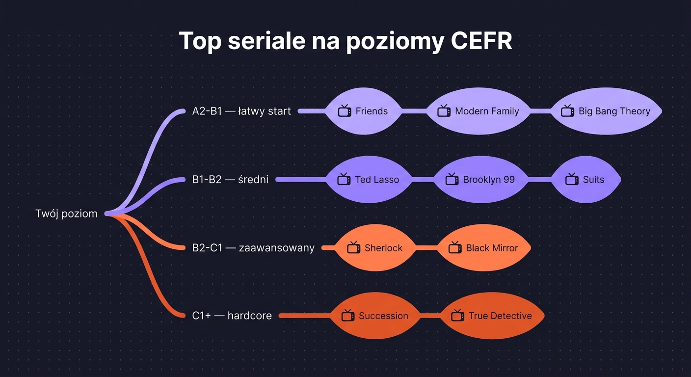 Top 10 seriali na poziomy CEFR — drzewko z 4 gałęziami: A2-B1 łatwe, B1-B2 średnie, B2-C1 zaawansowane, C1+ hardcore