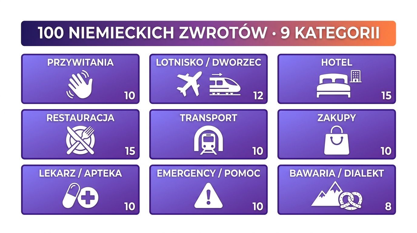 100 niemieckich zwrotów w 9 kategoriach: przywitania, lotnisko/dworzec, hotel, restauracja, transport, zakupy, lekarz/apteka, emergency, Bawaria/dialekt