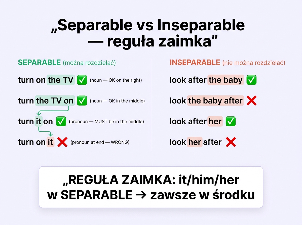 Separable vs Inseparable phrasal verbs — reguła zaimka turn it on, look after the baby